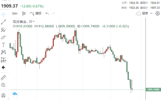 不祥之兆！黄金空头来势汹汹，金价跌破1910 警惕CPI爆表，美联储利率轨迹或震惊市场！