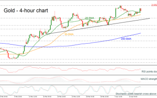 黄金守住2000关口！技术面依旧看涨 投行看涨至2100美元