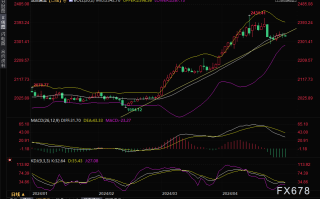 以色列证实将参加停火谈判，金价小幅走弱，还需关注美联储会议