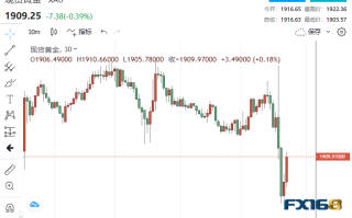 意外放鹰or老调重弹？鲍威尔15分钟演讲引爆市场 黄金断崖下跌近19美元