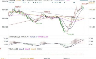 黄金市场分析：美国就业成本升高 黄金延续调整回落走势