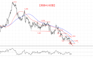 英镑空头趋势延续 周内转折点看周四！