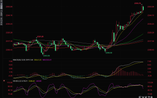 金价创近三周新高，得益于美联储降息预期，分析师：已打开进一步走强空间
