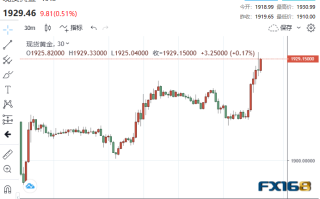 2分钟成交近11亿美元！美国接连闪烁两大衰退信号 黄金暴拉超20美元、贵金属“涨”声大作