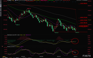 现货黄金短线交易策略：预期非农不佳美元回调，多头大举反攻