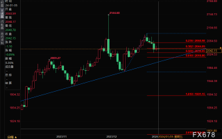 非农公布前现货黄金弱势下跌，有望在2020美元获得支撑