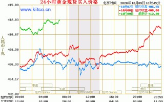 黄金股票今天行情走势黄金股票
