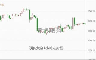 市场降息预测太超前 现货黄金受阻2030?多头仍有微弱优势