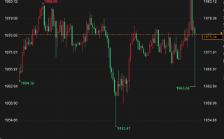 金价上破1985，市场等待美国经济数据提供更多线索