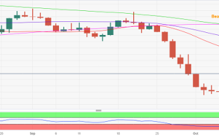 分析师警告：黄金价格尚未走出困境！黄金最新技术面前景分析