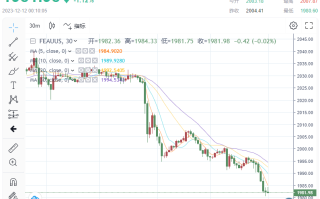 发生了什么？金价直奔1980 多头急于寻求新的、积极的基本面
