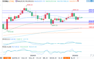 在大规模牛市恢复之前，黄金仍处于长时间盘整状态