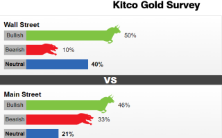 Kitco调查：黄金突然疯狂大爆发！看涨情绪升温、下周多头将乘胜追击？