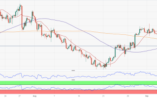 金价失守关键斐波那契支撑！FXStreet首席分析师：金价恐再大跌逾30美元