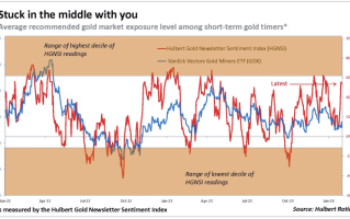 Marketwatch分析师Mark Hulbert：黄金的涨势已接近尾声