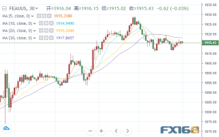 高处不胜寒！黄金冲高后跳水 警惕空头正在这些水平伺机而动