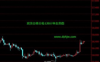 现货白银目前行情,现货白银目前行情如何