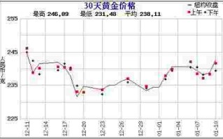黄金价格预测趋势黄金价格预测