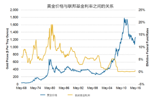 关于今日黄金价格走势的信息