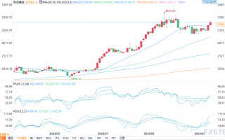 放松货币政策的预期推动黄金价格上涨