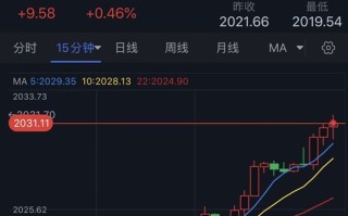 突发行情！美元短线跳水、金价强势突破2030 黄金最新日内交易分析
