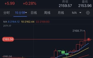 突发重磅消息！莫斯科可能即将发生袭击事件 金价急涨再创新高 分析师最新金价技术分析