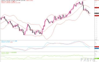 黄金市场分析：短线或超卖调整，但重新上行似乎较为困难