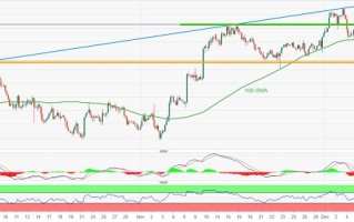 中国发布防疫“新十条”、黄金多头爆发！分析师：金价有望再大涨约15美元