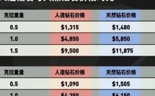 1克拉钻石价格表1克拉钻石价格表2024年