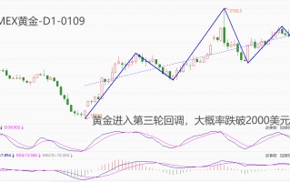 ATFX期市：黄金本轮回调可能再破2000美元整数关口