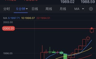 黄金突发急涨行情！金价刚刚突破2000美元 FXStreet首席分析师黄金技术前景分析