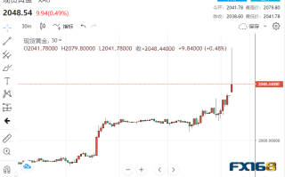 突发大行情！黄金突然狂飙近40美元、原油崩跌7% 美联储今年恐降息100基点？