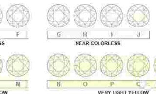 钻石净度等级成色对照表钻石净度等级成色对照表最新
