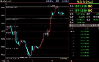 国际金价短线下看1657美元