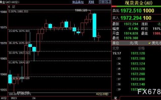 国际金价短线下看1964美元