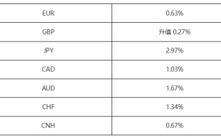 ATFX汇市：2024年以来十个交易日，日元贬值幅度近3%，居主流货币之首