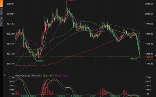 黄金1915急拉回升，但仍存在三大利空