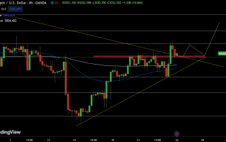 紧盯中美两大重要数据！金价2033未脱离多空拉锯战 FXEmpire：黄金、白银与铜价最新技术分析