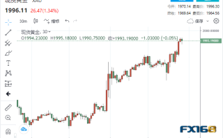 多头大爆发！无惧初请亮眼表现 黄金短线急升逾30美元逼向2000