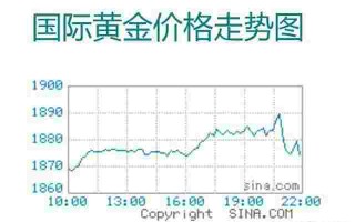 黄金价格走势图,黄金价格走势