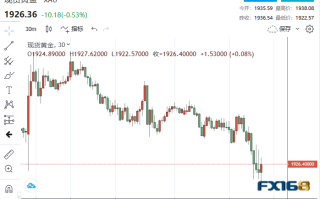 中美连传三则坏消息！黄金却急跌15美元逼近1920 避险光环失灵了？