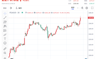 黄金多头尽情狂欢！再刷纪录高位至2274，1分钟成交近13亿美元