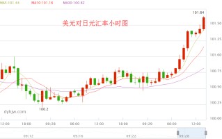 美元兑日元汇率最新走势图,美元兑日元汇率最新