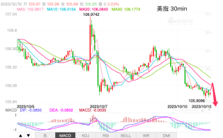 主次节奏：美指空头占优，106继续受阻下落