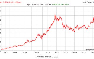 黄金价格走势图5年的简单介绍