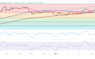 黄金多头又爆发！金价逼近2400美元大关 FXStreet首席分析师黄金技术前景分析