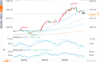 黄金和白银技术分析：白银接近主要支撑位