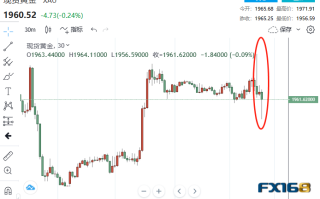 刚加息就被泼冷水！8.09亿美元大单涌现 黄金短线急涨又急跌