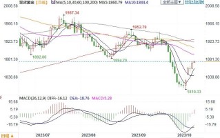黄金市场分析：美国9月核心PPI回落 金价突破1870美元