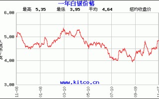 纸黄金价格24小时走势,纸黄金价格实时走势图